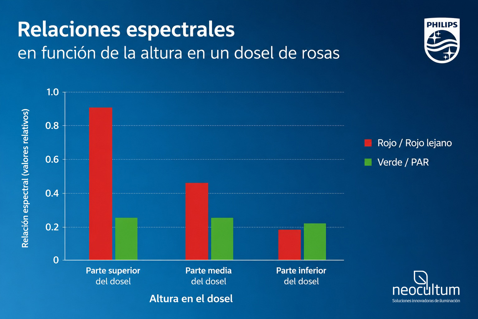 Las cantidades relativas de rojo y verde en la luz PAR grafico