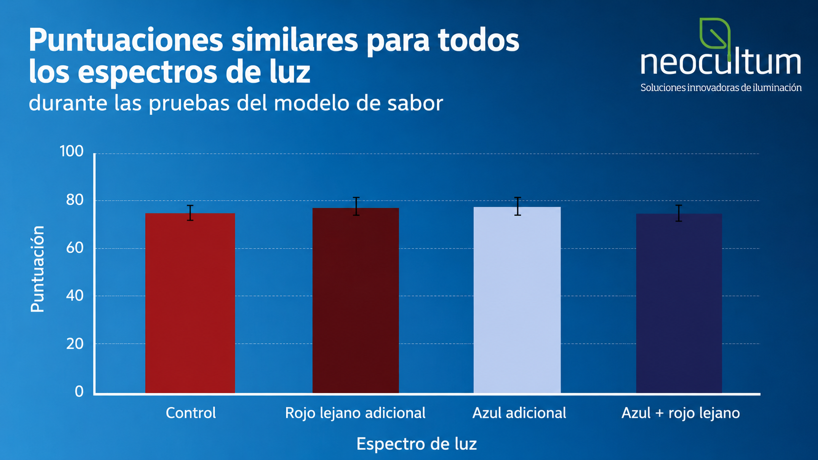 Gráfico comparativo de las puntuaciones de sabor de tomates cultivados con cuatro espectros de luz LED