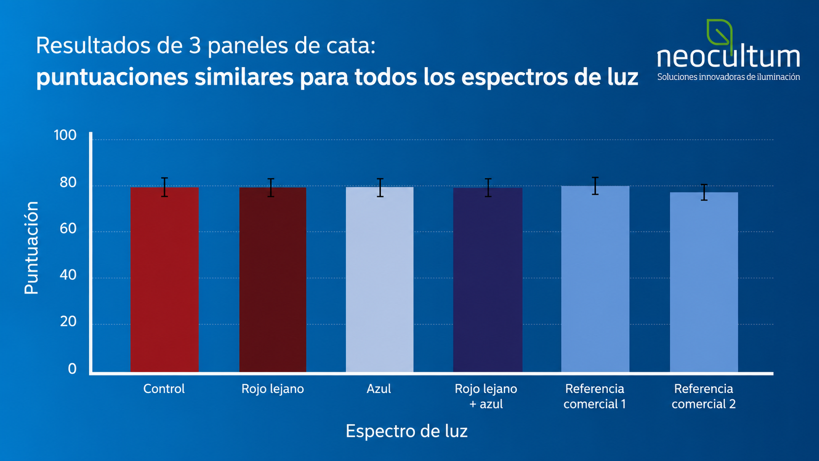 Gráfico de los resultados de tres paneles de cata para tomates cultivados con diferentes espectros de luz