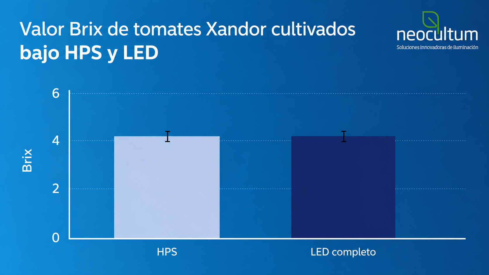 Comparación del valor Brix de tomates Xandor cultivados con iluminación HPS y LED completo