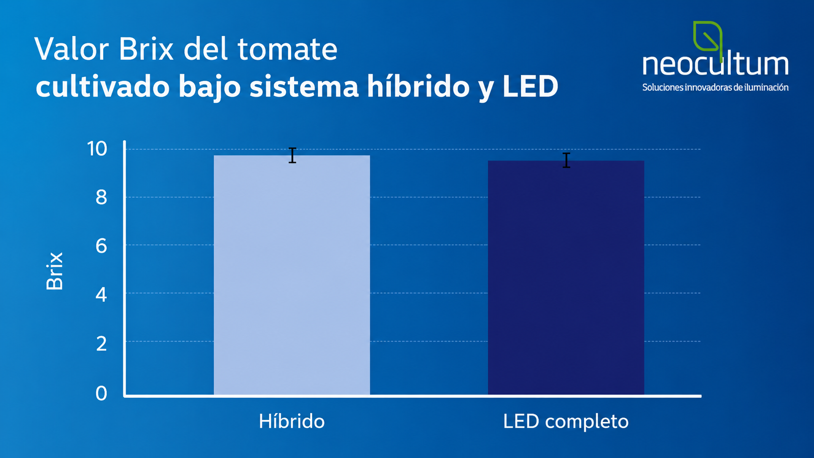 Comparación del valor Brix de tomates cultivados con iluminación híbrida y un sistema LED completo